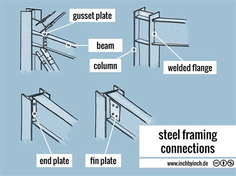 steel frame rigid connection clips